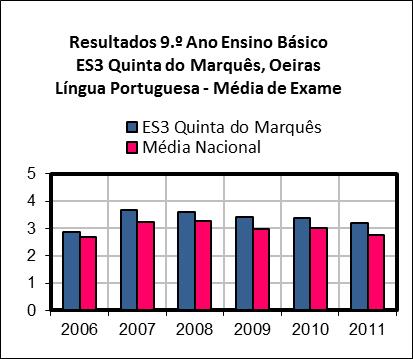 14 A ES3QM, em 2011, apresenta médias de exame nas duas disciplinas superiores à média nacional, como tem sido também uma constante ao longo dos anos de análise.