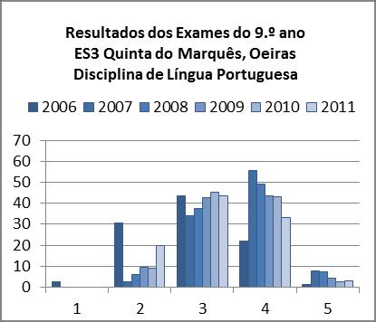 16 CLASSIFICAÇÕES CIF E CE: DISTRIBUIÇÃO POR NÍVEIS (%) Analisando a distribuição por níveis das classificações de frequência de Língua Portuguesa vemos que a quase totalidade dos alunos obteve