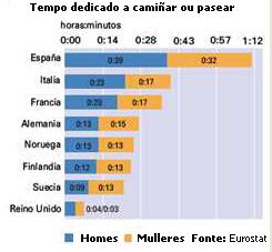 Observa o gráfico de sectores del INE e responde ás preguntas: Cal é a variable estudada? e a frecuencia?