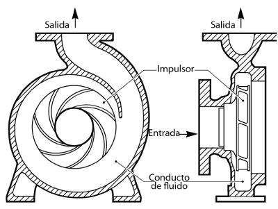 Classicação - Bombas Centrífugas A movimentação do uído ocorre pela ação de forças que se desenvolvem na massa do mesmo, em conseqüência da rotação de um eixo no qual é acoplado um disco (rotor,