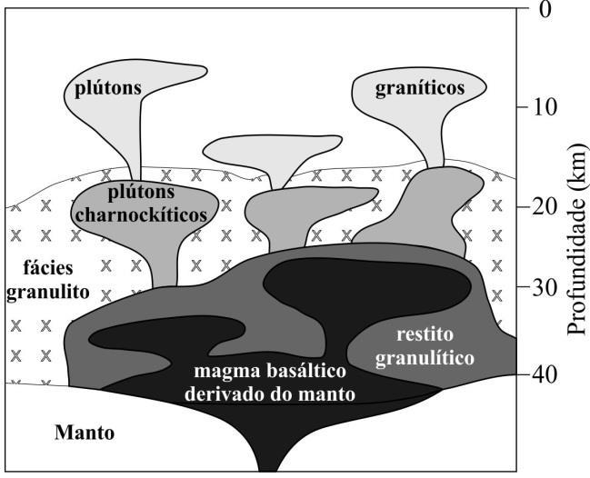 (a) (b) Figura 2.30 - (a) Modelo de advecção por meio de magmas máficos e graníticos.