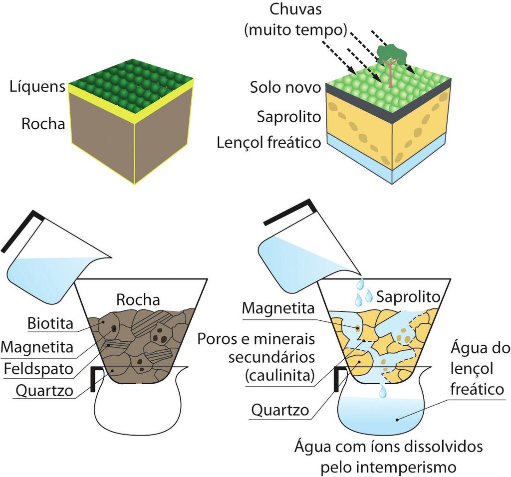 Fig. 3.4 Analogia do coador de café (antes e depois de o café ser coado).