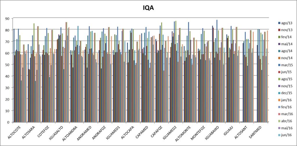A Figura 24 ilustra os valores de IQA encontrados em todos os pontos amostrais de água superficial nas 18 campanhas monitoradas.