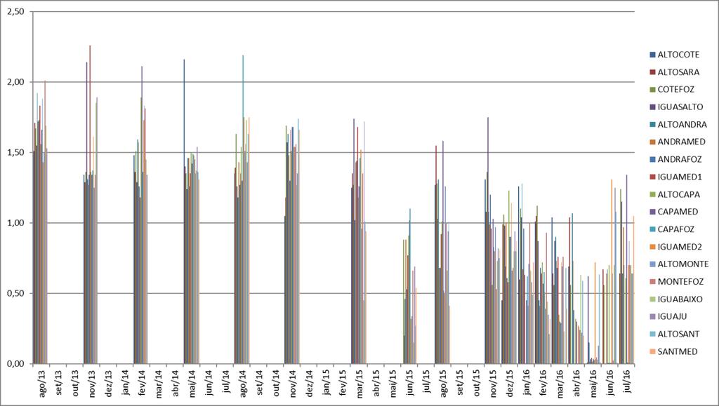 Diversidade do zooplâncton Nos pontos de amostragem entre as 18 campanhas monitoradas, o maior valor de diversidade de Shannon Weaner estimado foi registrado no mês de novembro de 2013 no ponto
