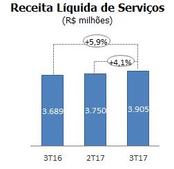 Desempenho Financeiro DESEMPENHO FINANCEIRO RECEITA OPERACIONAL A Receita Líquida cresceu 4,7% no 3T17, totalizando R$ 4.083 milhões e nos 9M17 atingiu R$ 11.977 milhões com crescimento de 3,5% A/A.