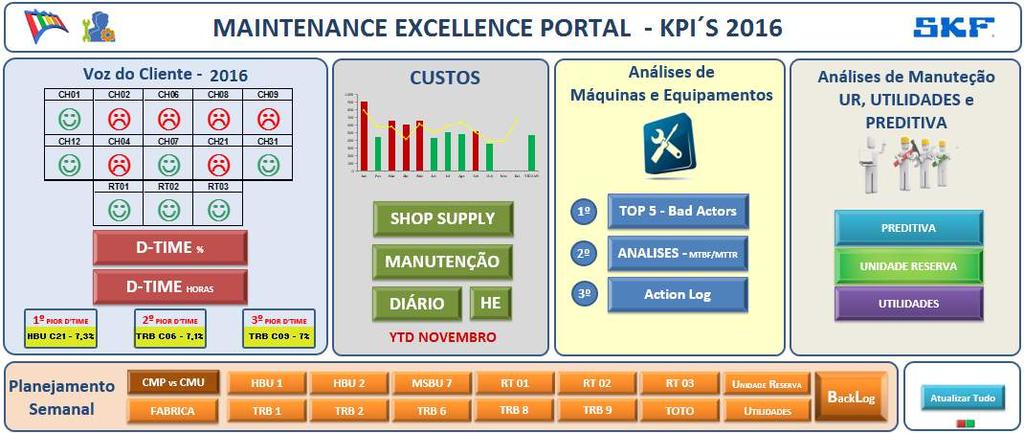 KPIs Maintenance SKF Cajamar Portal of Maintenance Indicators - 2016 Customer's Voice Customer's Voice Inventory and Overtime Costs and