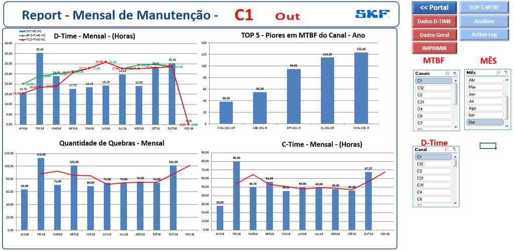 KPIs Maintenance SKF Cajamar D Time vs MTBF D'Time