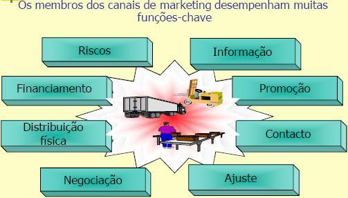 INTERMEDIÁRIOS DE MARKETING O uso de intermediários resulta da sua maior eficiência para oferecer os produtos aos mercados-alvo.