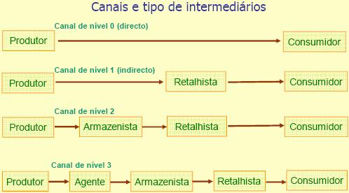 NÚMERO DE NÍVEIS DE CANAL NATUREZA E IMPORTÂNCIA DA LOGÍSTICA DE MERCADO Envolve levar o produto certo, ao cliente certo, no lugar certo e na hora certa.