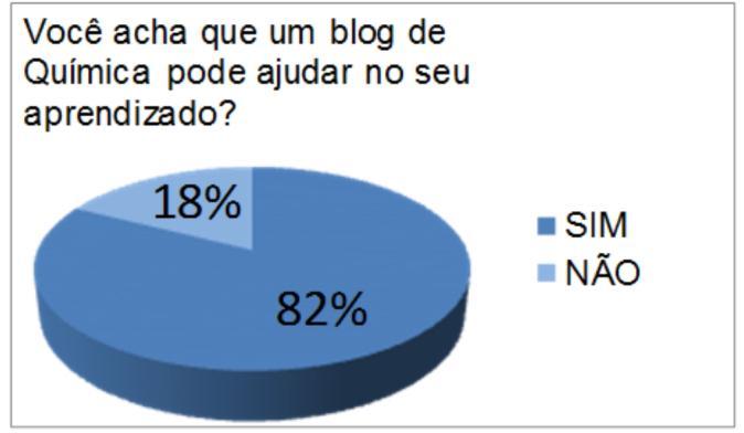 Quando questionados sobre o que mais gostaram no blog, 47% desses alunos assinalaram as vídeo aulas e 21% optaram pela biografia dos