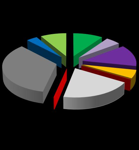 Holding e Outros 5,6% Vetria 3,3%