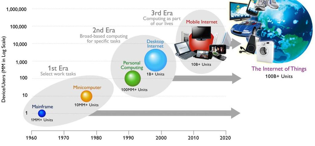 Ademais, é esperado um significativo crescimento no uso de dispositivos eletrônicos nos próximos anos, muito além dos equipamentos de hoje: a chamada internet das coisas Drivers