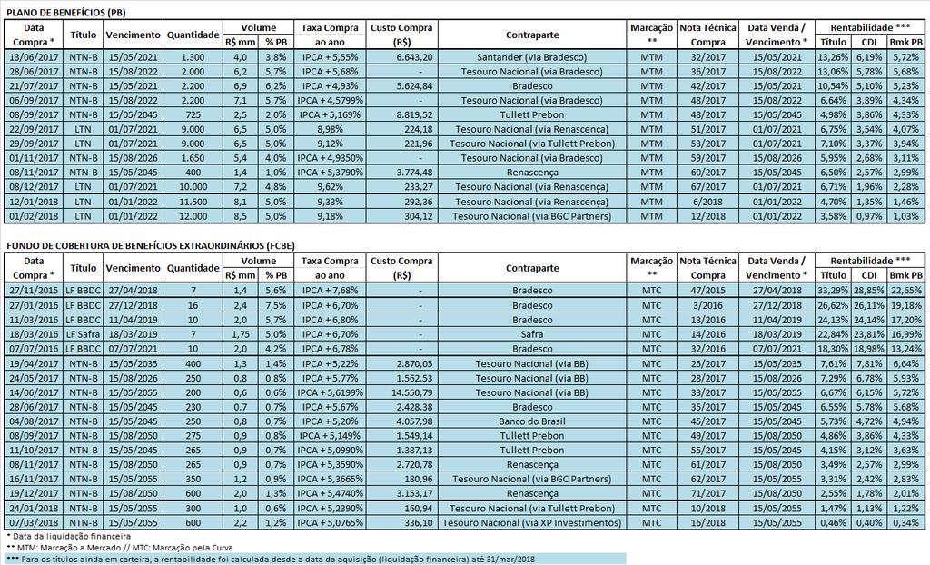 foram direcionados para aplicações atreladas ao CDI e houve apenas pequenas recomposições dos investimentos nos segmentos de Renda Variável e Investimentos no Exterior para que voltassem ao patamar