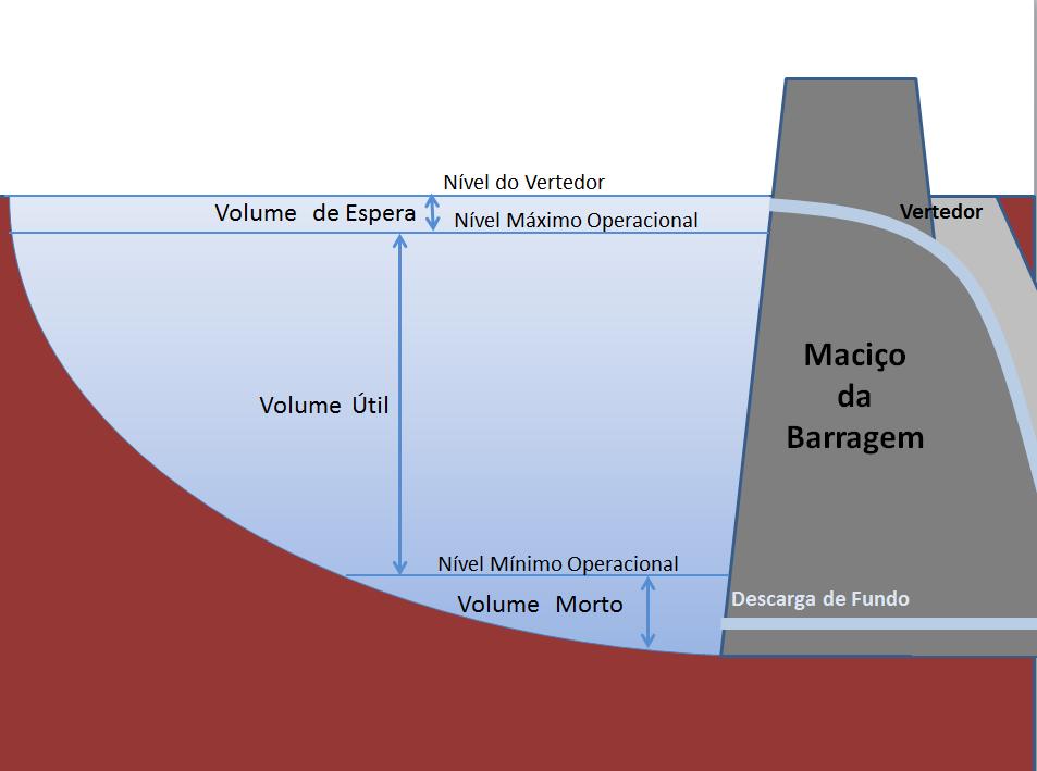 Alterando o Volume Útil Aumenta o Volume Útil Aumenta a