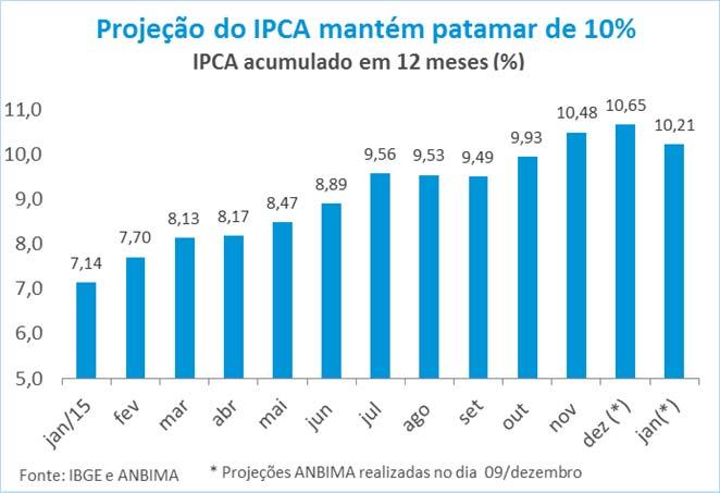 Esse quadro é ilustrado pelo descolamento da valorização das carteiras das LFTs em mercado, refletida na trajetória do IMA-S, em relação à performance do IRF-M, que expressa a carteira prefixada