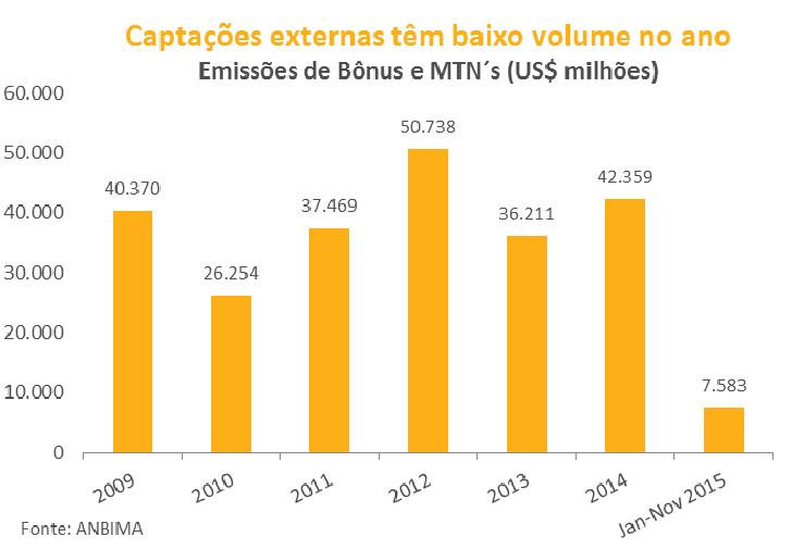 indicador para o país já apontava a possibilidade de piora na classificação de risco.