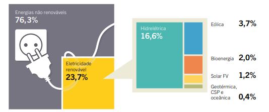 19 A Figura 3 apresenta o crescimento do consumo de energia elétrica no mundo desde 1980, mostrando também uma previsão de como será esse consumo até o ano de 2030.