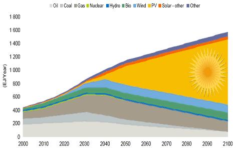 20 demanda de energia elétrica mundial (VILLALVA; GAZOLI, 2013).