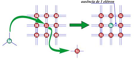 26 A dopagem, em um cristal semicondutor, é um processo químico no qual são introduzidos elementos adicionais conhecido por impurezas, que possuem três ou cinco elétrons de valência, na estrutura