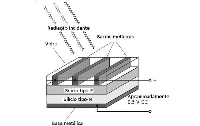 28 Figura 12 Esquema estrutural da célula fotovoltaica. Fonte: Figura extraída de (ARAUJO, 2004).