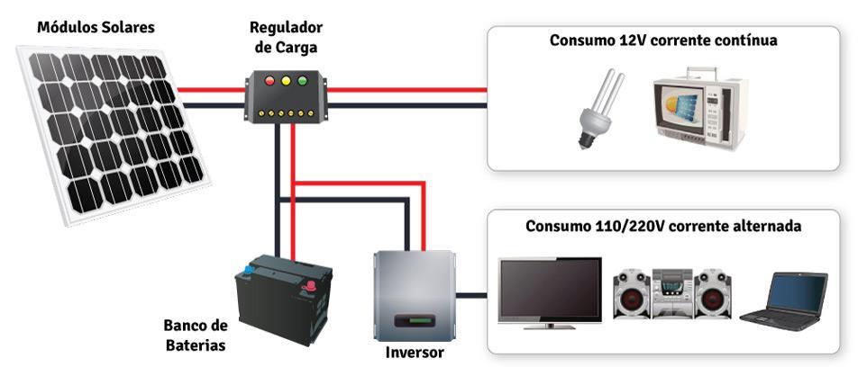 35 danos, um controlador de carga e descarga é conectado nas baterias (CRESESB, 2008).