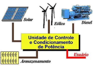 37 Figura 22 - Sistema fotovoltaico híbrido. Fonte: (CRESESB, 2008).