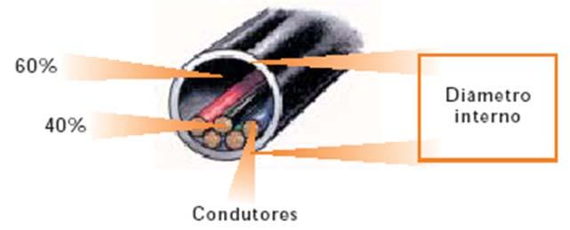 10 Determinação da bitola dos eletrodutos O eletroduto é caracterizado pelo seu diâmetro nominal ou diâmetro externo (em mm).