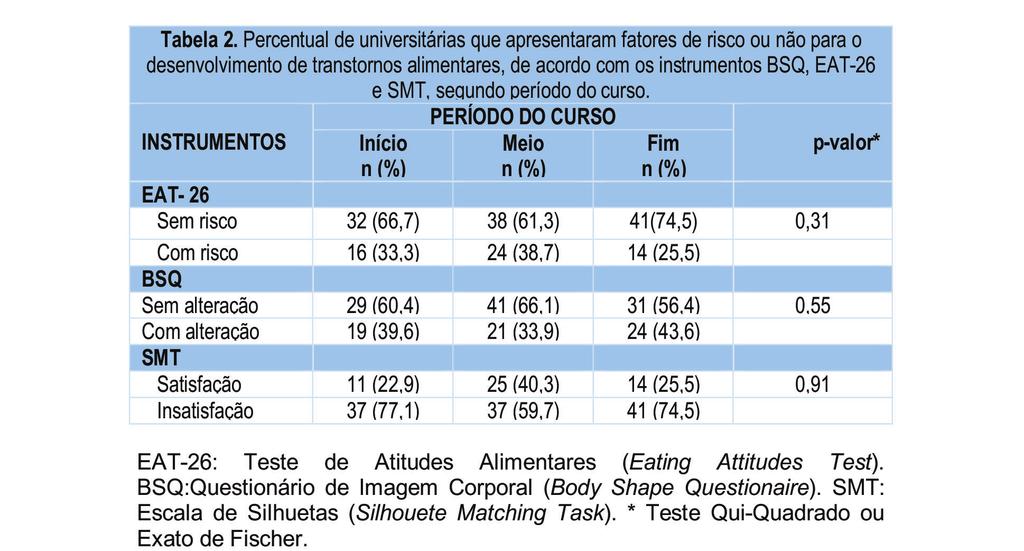 Estudantes de Nutrição Apresentam Risco para Transtornos Alimentares BSQ: Questionário de Imagem Corporal (Body Shape Questionaire),BSQ+: BSQ com alteração, BSQ-: BSQ sem alteração.