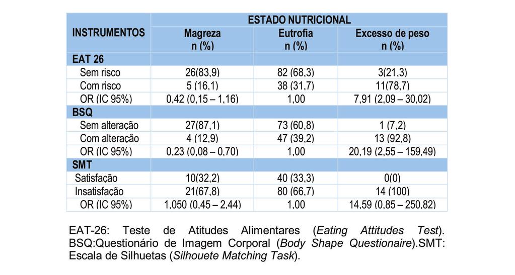 REIS e SOARES estudantes com excesso de peso apresentaram 7,91 vezes mais chances de desenvolver Transtornos Alimentares de acordo com o EAT-26 que as estudantes eutróficas.