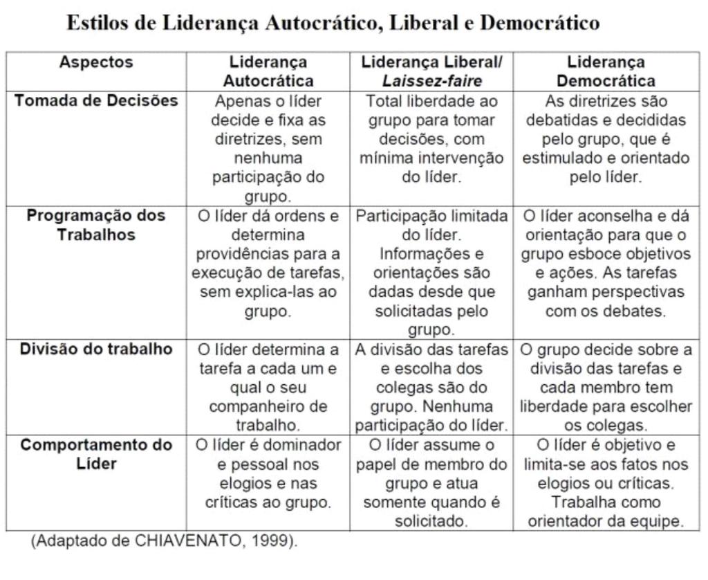 Liderança democrática - o líder interage bem com a equipe e com os indivíduos; encoraja a participação das pessoas; preocupa-se igualmente com o trabalho e com o grupo.