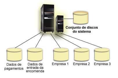 Exemplos: Configurações de conjuntos de discos independentes Os conjuntos de discos independentes podem ser comutáveis entre sistemas reunidos num grupo, fornecendo o benefício das unidades de disco