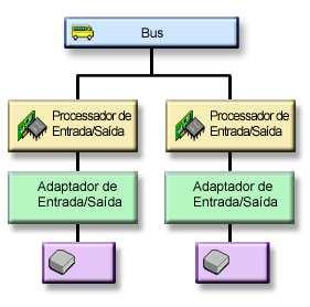 Protecção ao nível do processador de entrada/saída: Decida se pretende protecção ao nível do processador de entrada/saída. Figura 5.