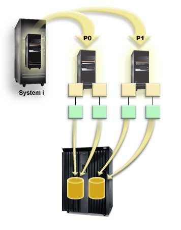 O sistema obriga a que as regras seguintes sejam seguidas quando se utilizam unidades de disco de caminhos múltiplos, num ambiente de sistemas múltiplos: v Se mover um adaptador de E/S com uma