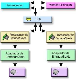 Bus: O bus é o principal canal de comunicações para a transferência de dados de entrada e de saída. Um sistema poderá ter um ou mais buses.