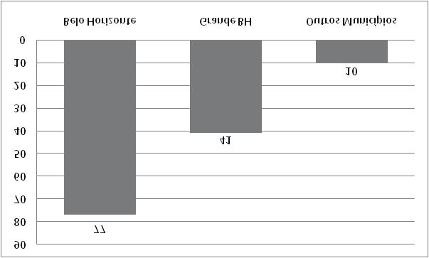 5) Forma de ingresso no CEFET-MG No curso de Química Tecnológica, 107 alunos (83,6%) ingressaram na Instituição por meio de vestibular.