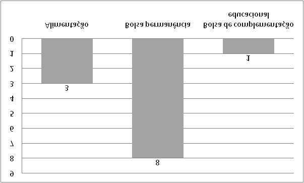 7.1) Programas Sociais dos quais o aluno se beneficia Entre os alunos do curso de Química Tecnológica que se beneficiam dos Programas Sociais do CEFET-MG, oito participam na modalidade Bolsa