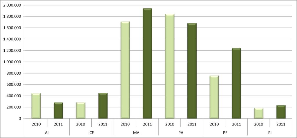 2. GTAs (2010 e 2011) UF Ano BO mov Diferença BO ex BO mov / BO ex AL 2010 447.648 1.183.680 38% -37% 2011 282.150 1.194.821 24% CE MA PA PE PI 2010 288.512 2.512.017 11% 57% 2011 451.666 2.568.