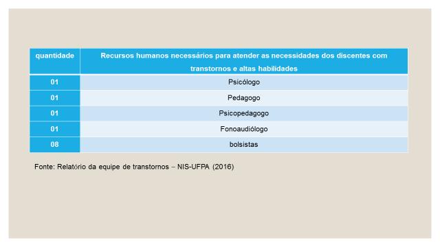 5 CONSIDERAÇÕES Apesar da equipe reduzida e dos escassos materiais foi possível atender as demandas de alguns alunos com transtornos e altas habilidades; É urgente a necessidade da ampliação da