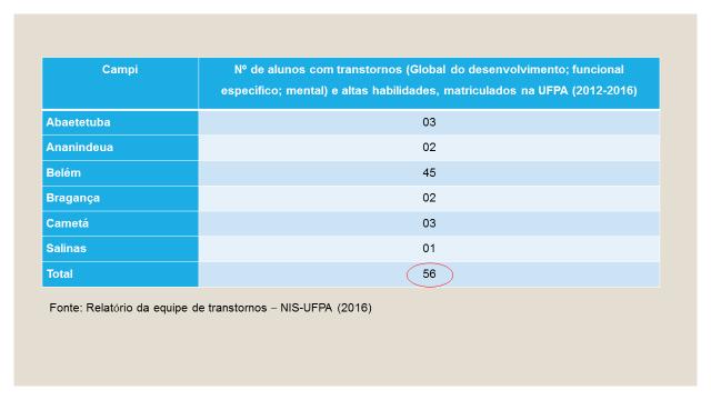 discalcúlicos, TDAH, altas habilidades), o Núcleo de Inclusão Social da UFPA (NIS-UFPA) se propõe a oferecer garantias de acessibilidade e permanência a fim de contribuir com seu sucesso acadêmico.