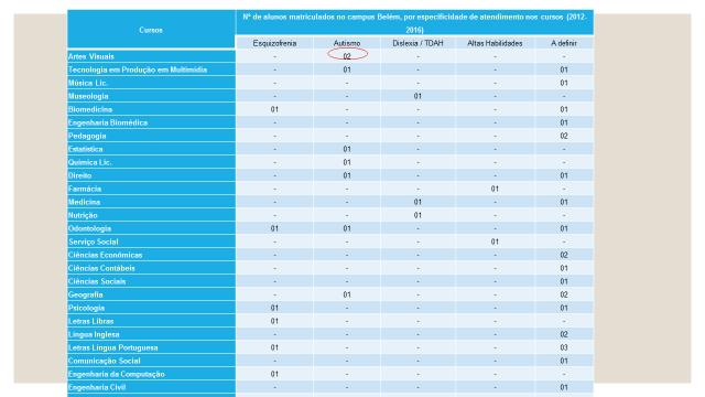 Fonte: Relatório da equipe de transtornos NIS-UFPA (2016) O curso que possui a maior concentração