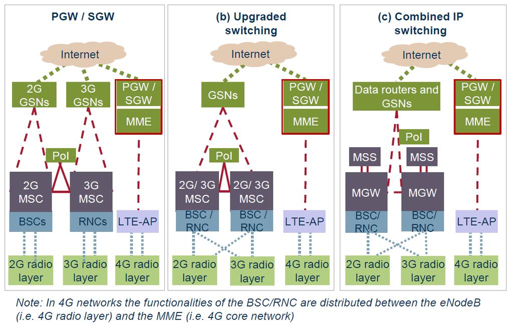 Opção 2 Uma rede histórica atualizada com uma rede de transmissão combinada, contendo um ou mais MSCs, GSNs e PIs, compatíveis com 2G, 3G e interligados e uma rede 4G separada (correspondendo à Opção