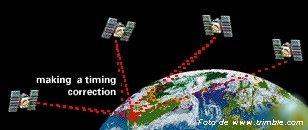 Cada satélite transmite um sinal que é recebido pelo receptor. O receptor mede o tempo que os sinais demoram a chegar até ele.