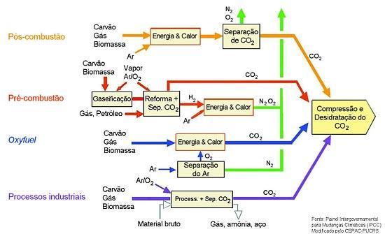 Figura 3: Processos e Sistemas de Captura de CO2. reservatórios geológicos em uma mesma região que abrigam óleo e/ou gás natural, os quais ficaram aprisionados naturalmente por milhões de anos.
