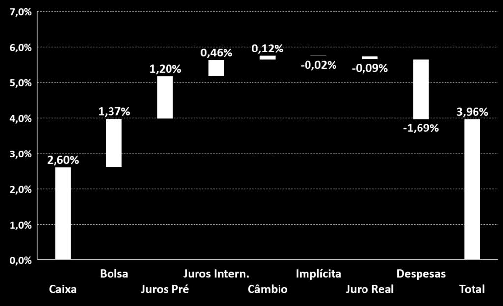 ICATU VANGUARDA MACRO FIM: PROFITS &