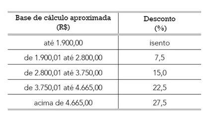 Lista de exercícios - Porcentagem - 26/02 1) (UERJ/2016) No Brasil, o imposto de renda deve ser pago de acordo com o ganho mensal dos contribuintes, com base em uma tabela de descontos percentuais.