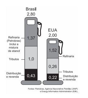 5) (Enem 2014) A figura mostra os preços da gasolina no Brasil e nos Estados Unidos (EUA), feita a conversão para reais, considerando o preço total de venda ao consumidor (abaixo dos nomes dos