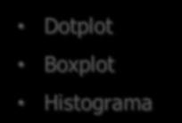 Boxplot Histograma Distribuição de