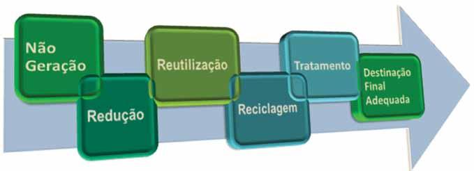 municipais de resíduos sólidos, os planos municipais de gestão integrada de resíduos sólidos e os planos de gerenciamento de resíduos sólidos.