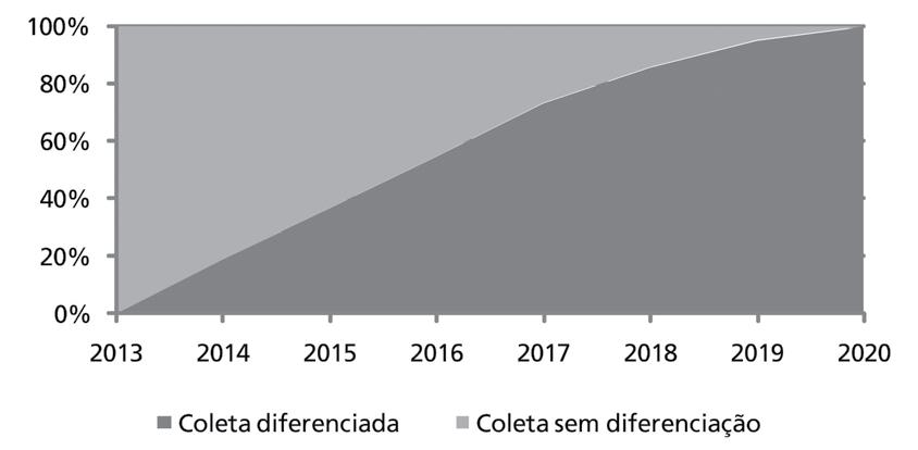 b) Tratar os resíduos sólidos domiciliares indiferenciados a fim de ampliar a recuperação dos resíduos secos e úmidos e restringir a disposição final exclusivamente aos rejeitos. 2.5.1.