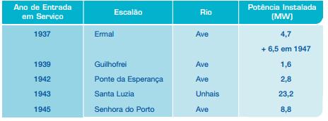 Dando origem, logo de seguida, à construção dos dois primeiros grandes aproveitamentos hidroeléctricos nacionais, o de Castelo de Bode, no distrito de Santarém e o aproveitamento de Venda Nova, no